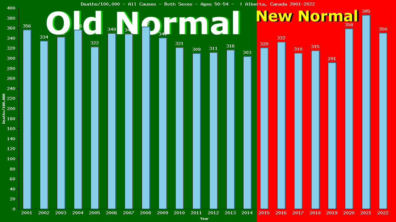 Graph showing Deaths/100,000 Both Sexes 50-54 from All Causes